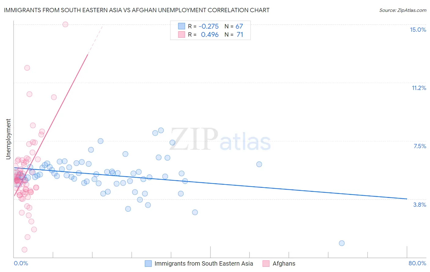 Immigrants from South Eastern Asia vs Afghan Unemployment