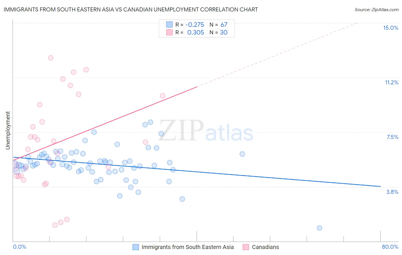 Immigrants from South Eastern Asia vs Canadian Unemployment