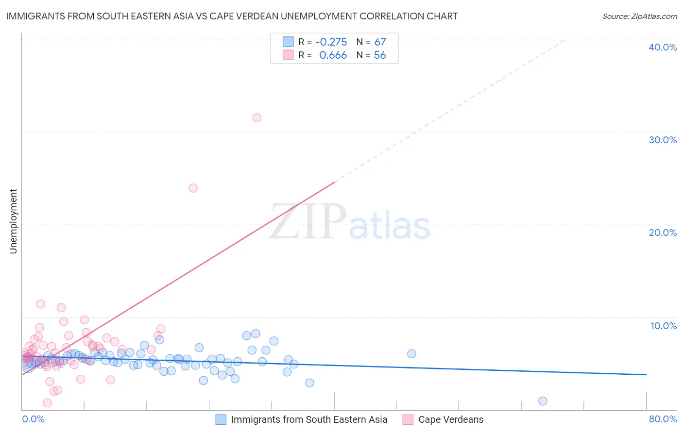 Immigrants from South Eastern Asia vs Cape Verdean Unemployment