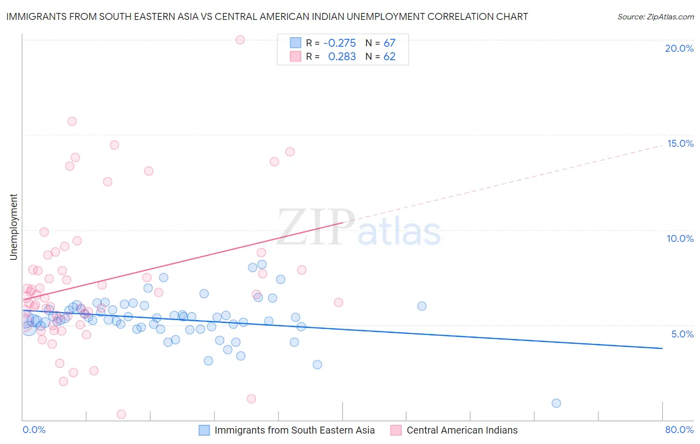 Immigrants from South Eastern Asia vs Central American Indian Unemployment