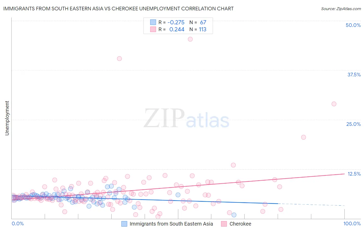 Immigrants from South Eastern Asia vs Cherokee Unemployment