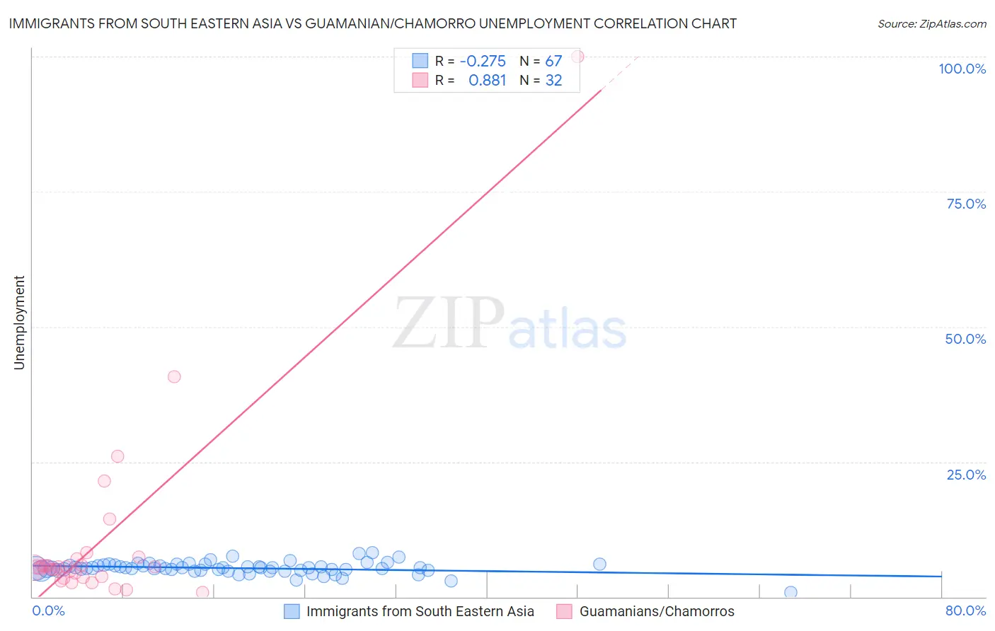 Immigrants from South Eastern Asia vs Guamanian/Chamorro Unemployment