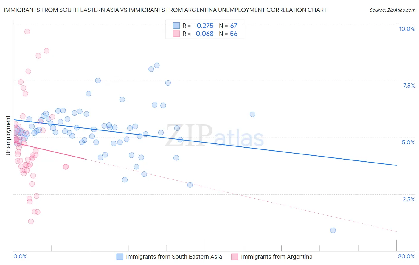 Immigrants from South Eastern Asia vs Immigrants from Argentina Unemployment