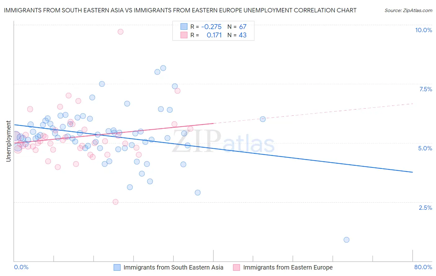 Immigrants from South Eastern Asia vs Immigrants from Eastern Europe Unemployment