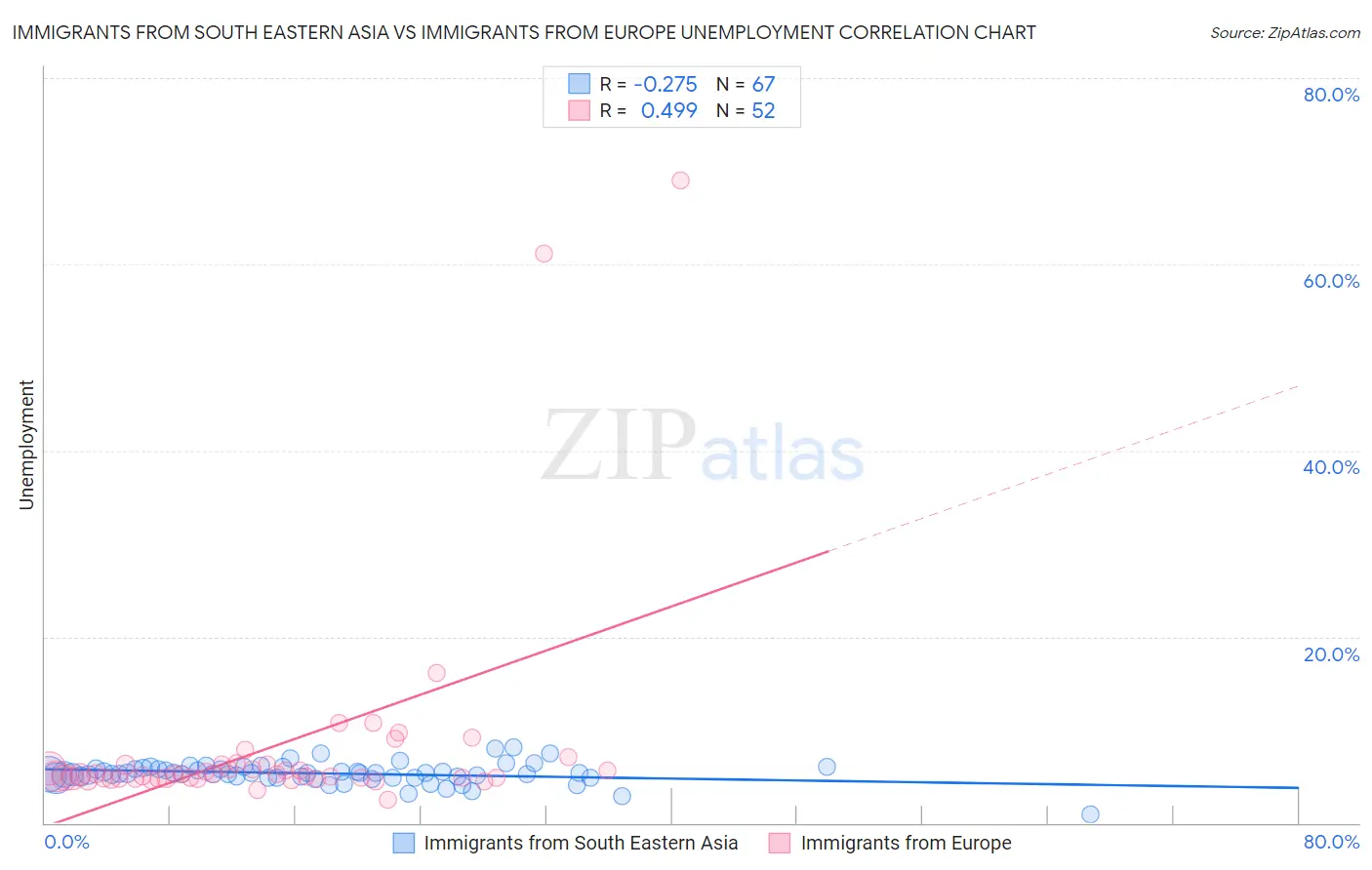 Immigrants from South Eastern Asia vs Immigrants from Europe Unemployment