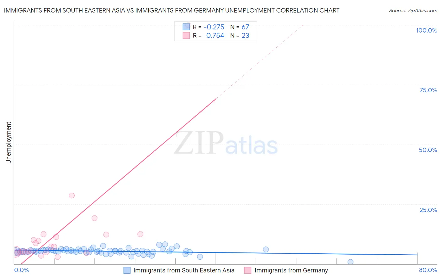 Immigrants from South Eastern Asia vs Immigrants from Germany Unemployment