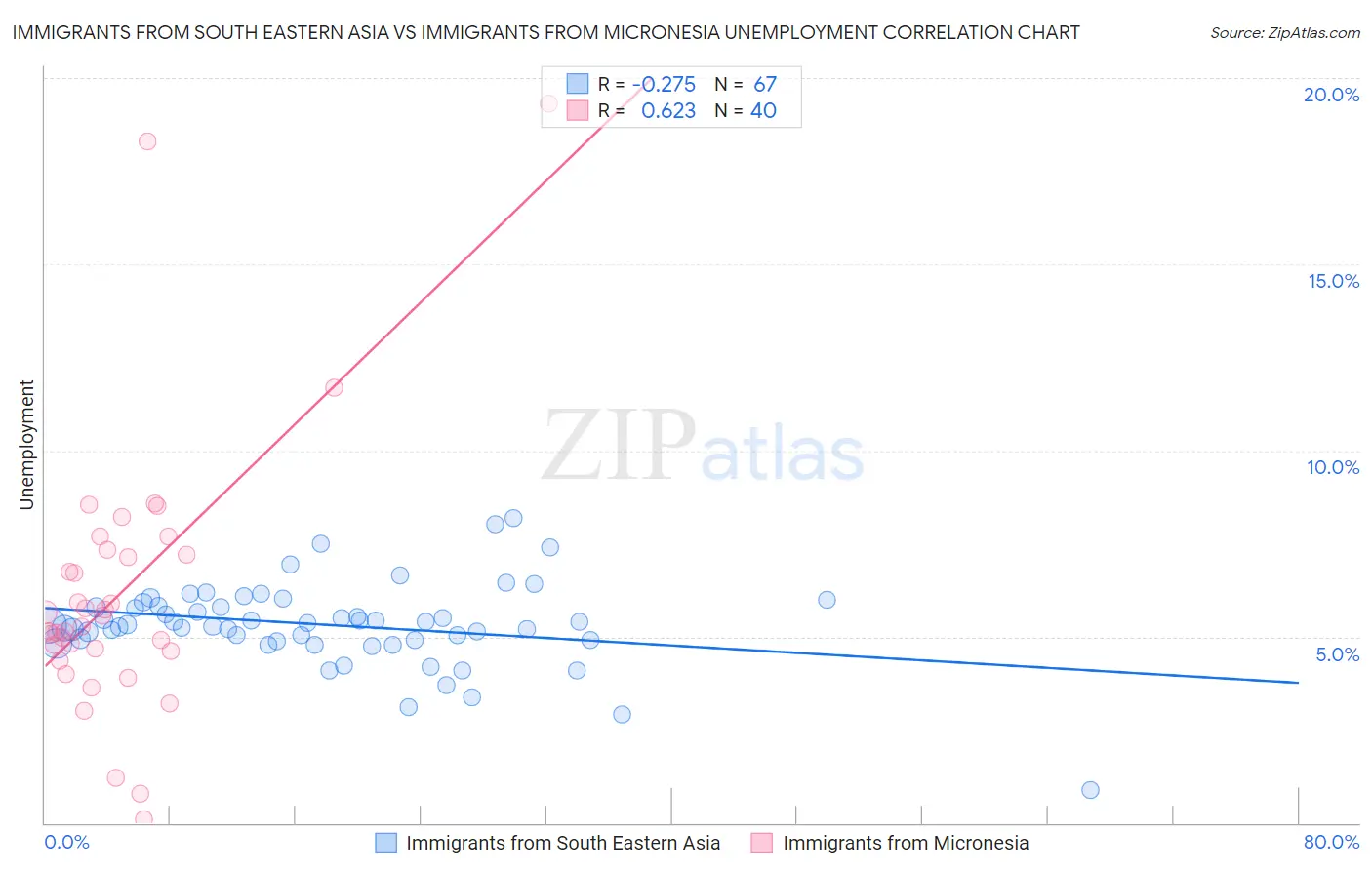 Immigrants from South Eastern Asia vs Immigrants from Micronesia Unemployment