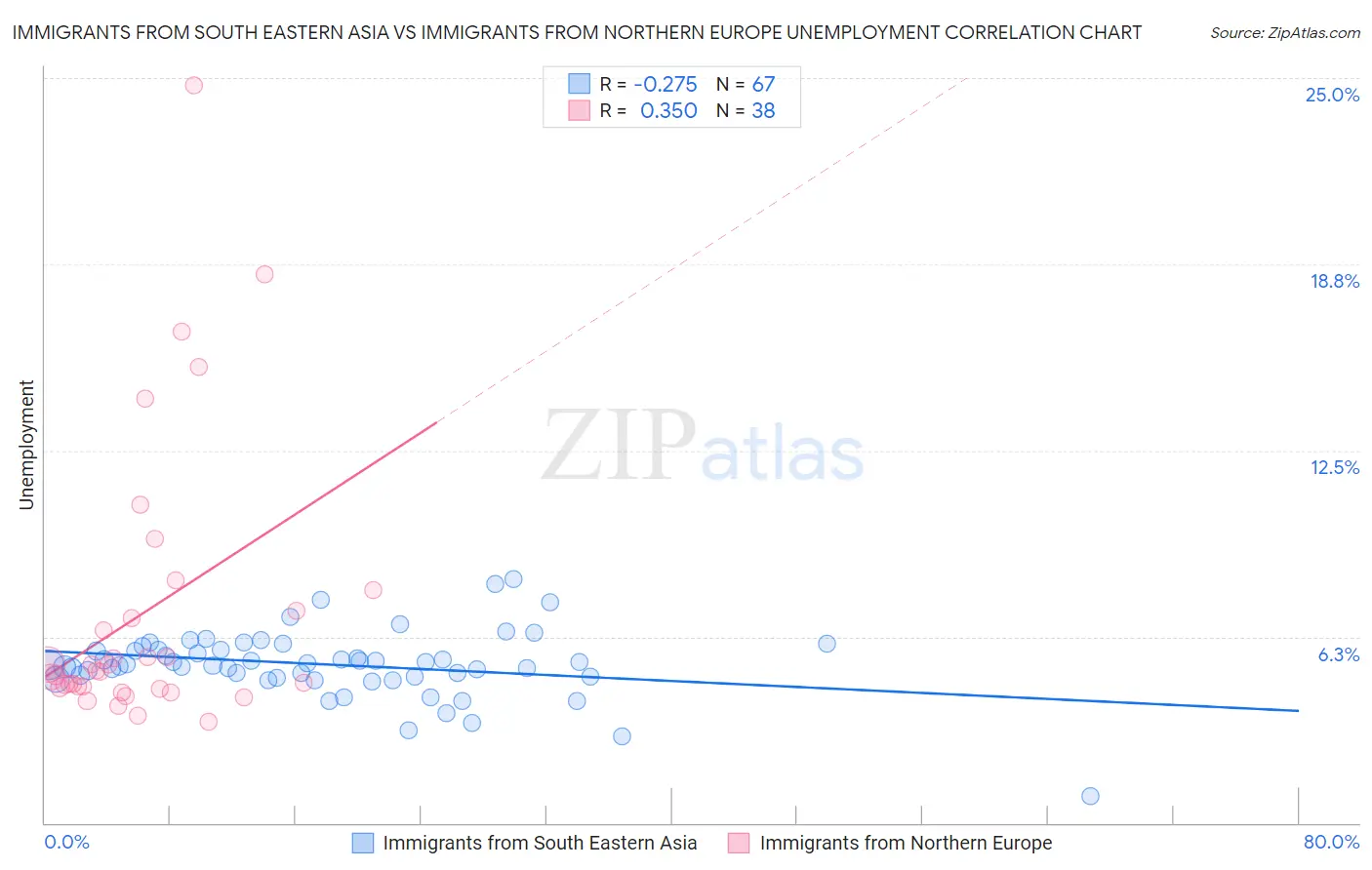 Immigrants from South Eastern Asia vs Immigrants from Northern Europe Unemployment