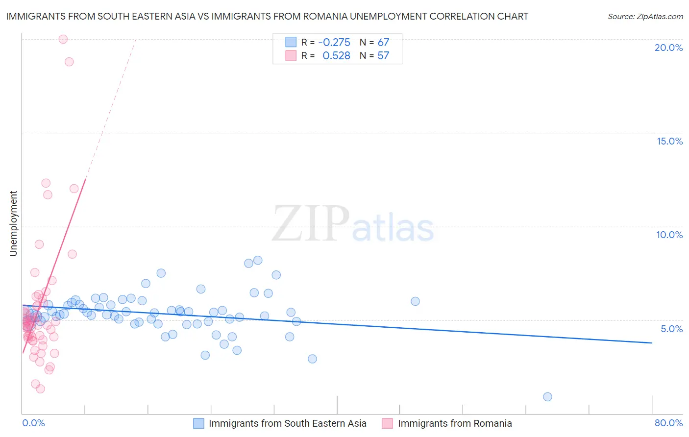 Immigrants from South Eastern Asia vs Immigrants from Romania Unemployment