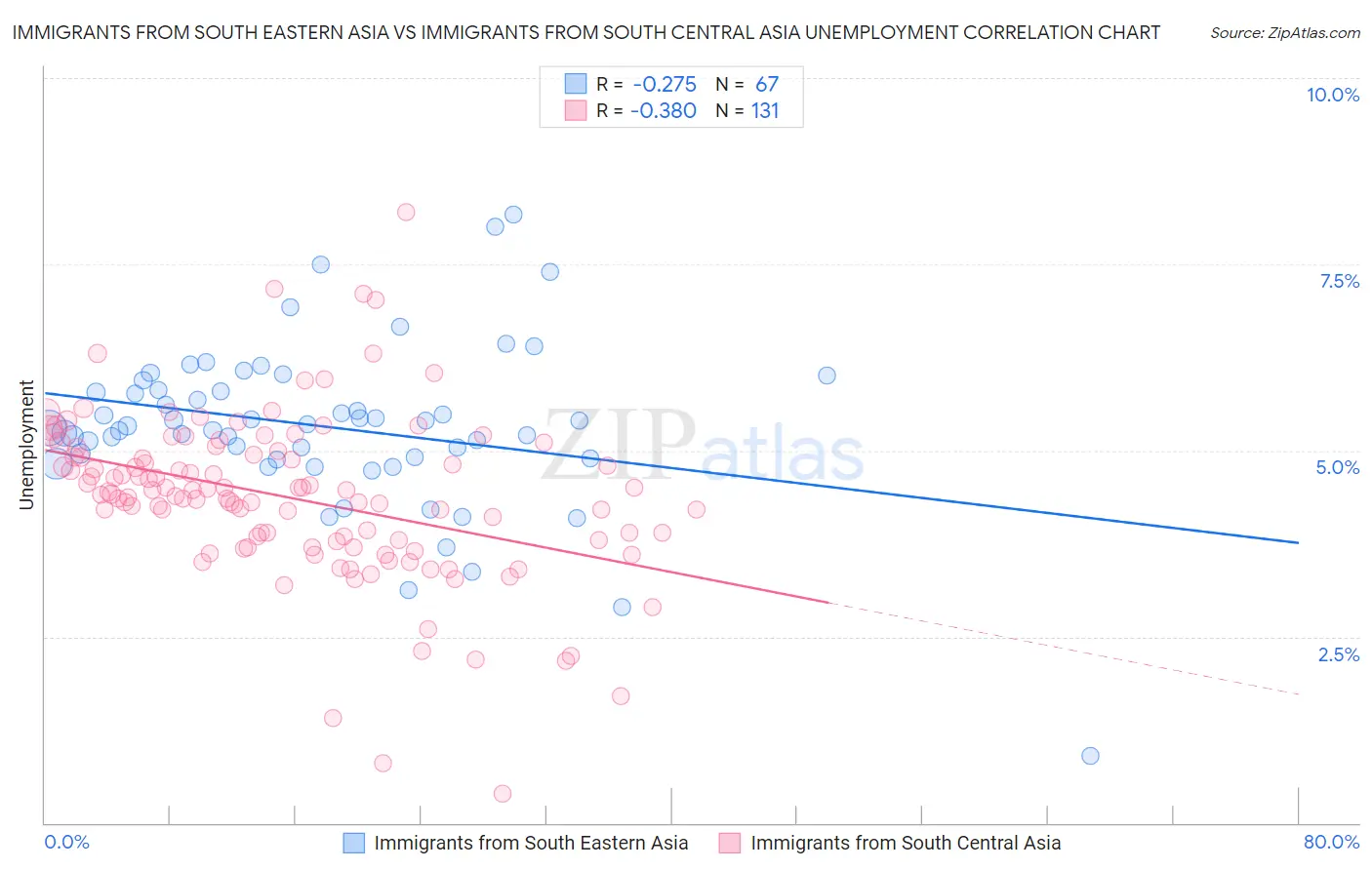 Immigrants from South Eastern Asia vs Immigrants from South Central Asia Unemployment