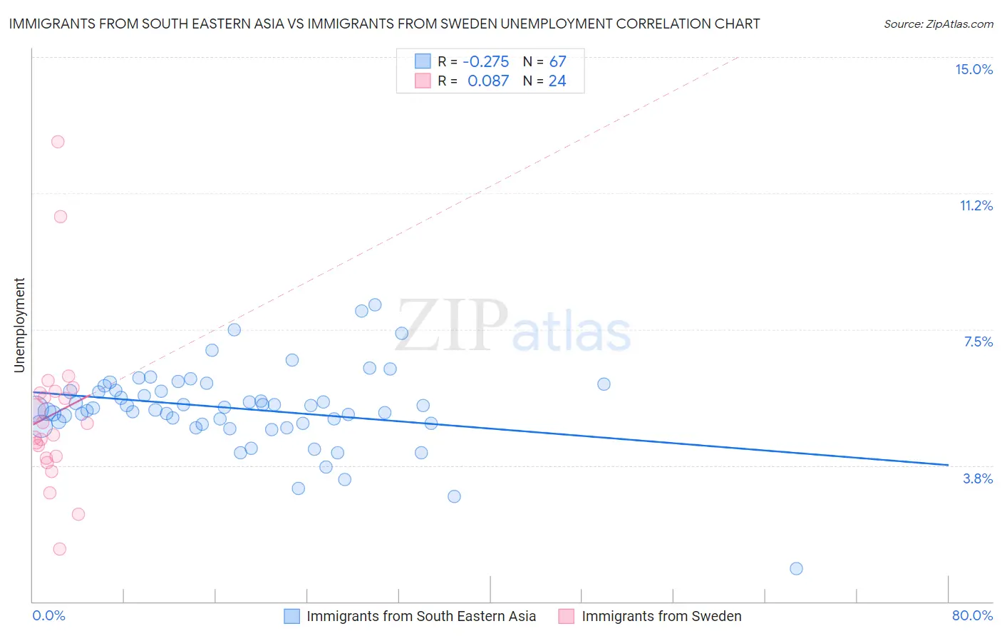 Immigrants from South Eastern Asia vs Immigrants from Sweden Unemployment