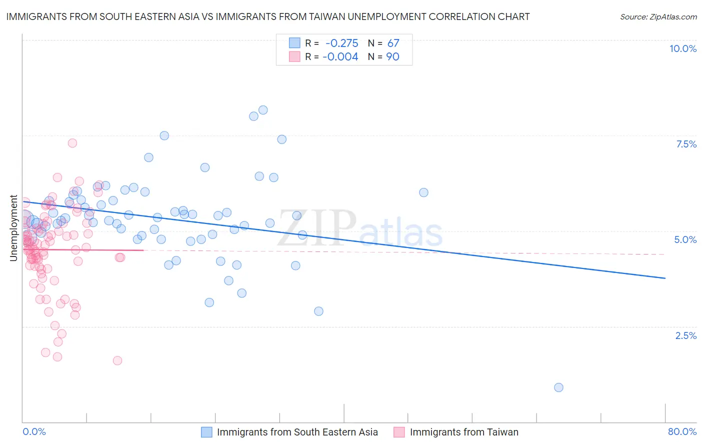 Immigrants from South Eastern Asia vs Immigrants from Taiwan Unemployment