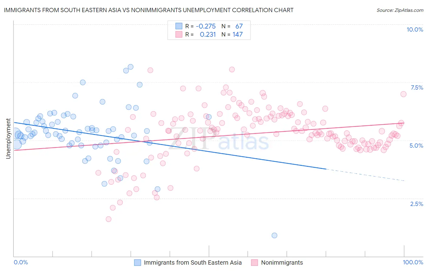 Immigrants from South Eastern Asia vs Nonimmigrants Unemployment