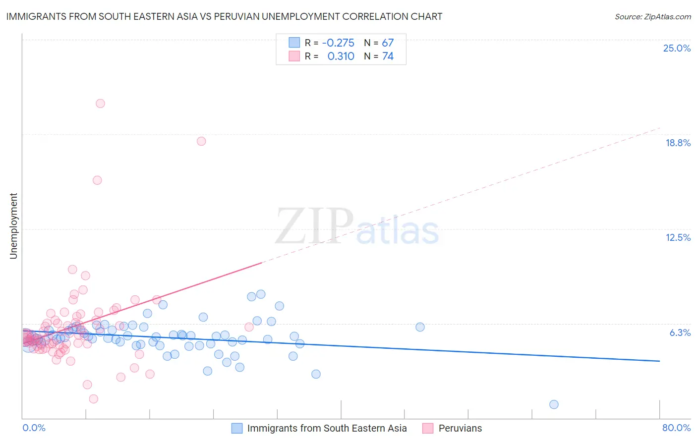 Immigrants from South Eastern Asia vs Peruvian Unemployment