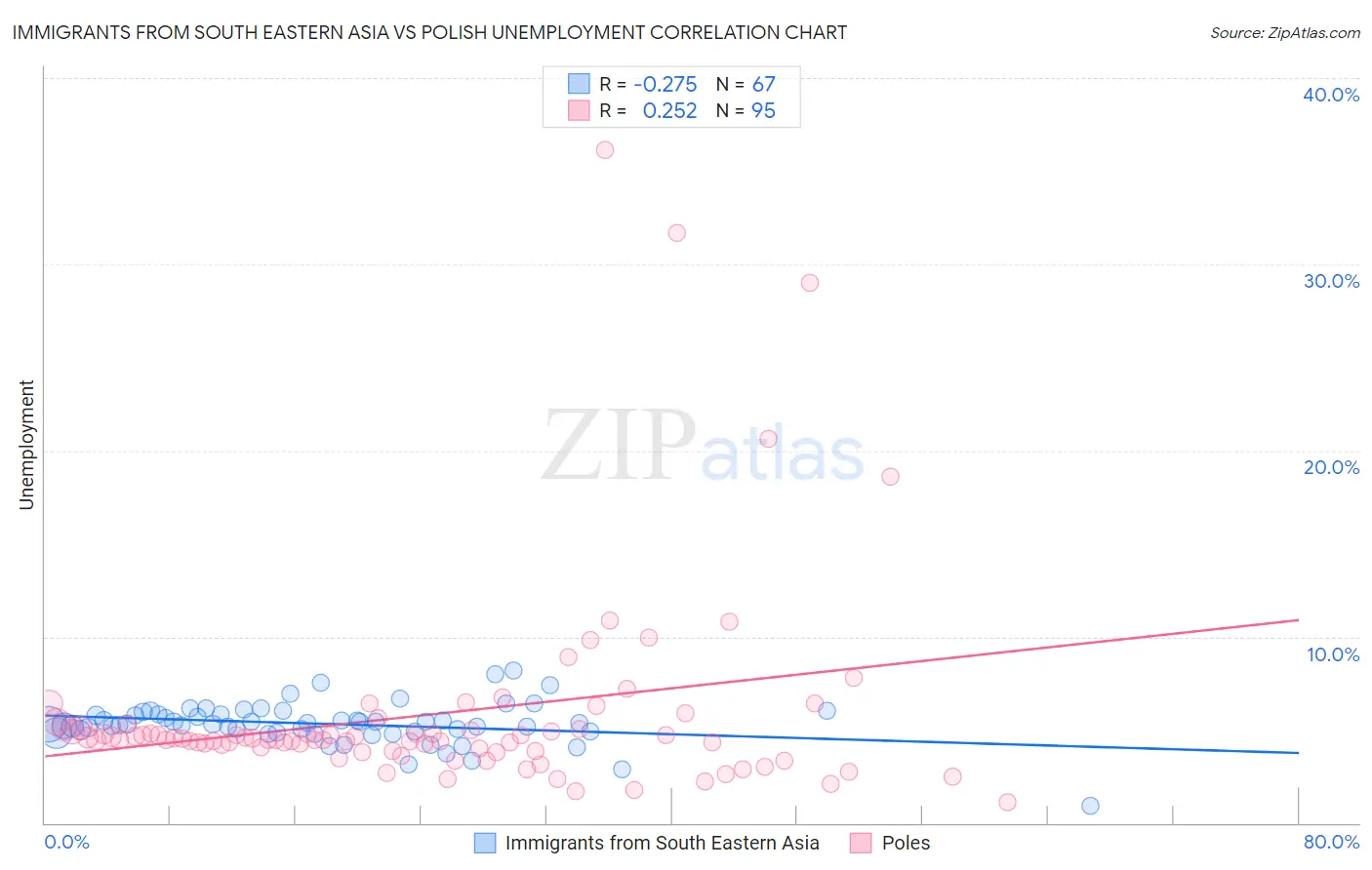 Immigrants from South Eastern Asia vs Polish Unemployment