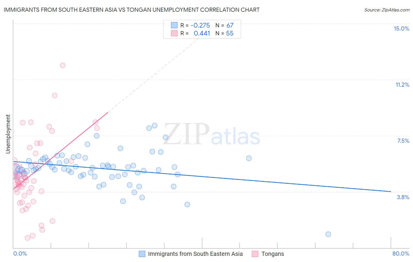 Immigrants from South Eastern Asia vs Tongan Unemployment