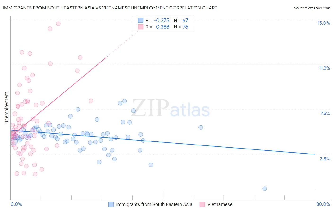 Immigrants from South Eastern Asia vs Vietnamese Unemployment