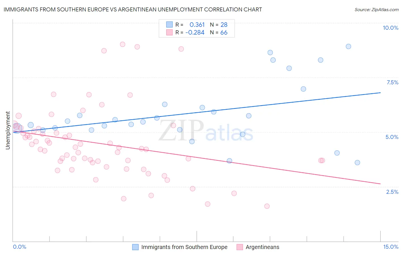 Immigrants from Southern Europe vs Argentinean Unemployment