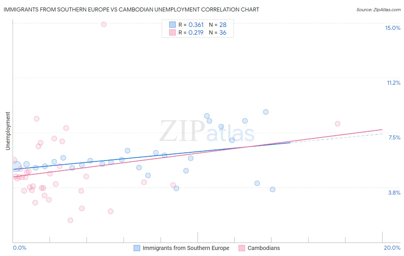 Immigrants from Southern Europe vs Cambodian Unemployment