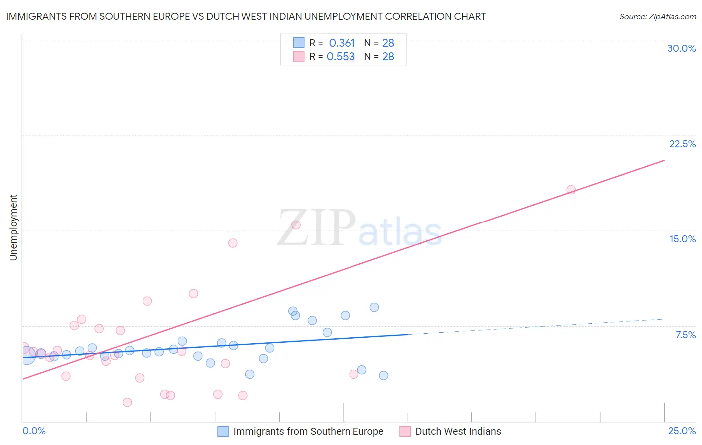 Immigrants from Southern Europe vs Dutch West Indian Unemployment