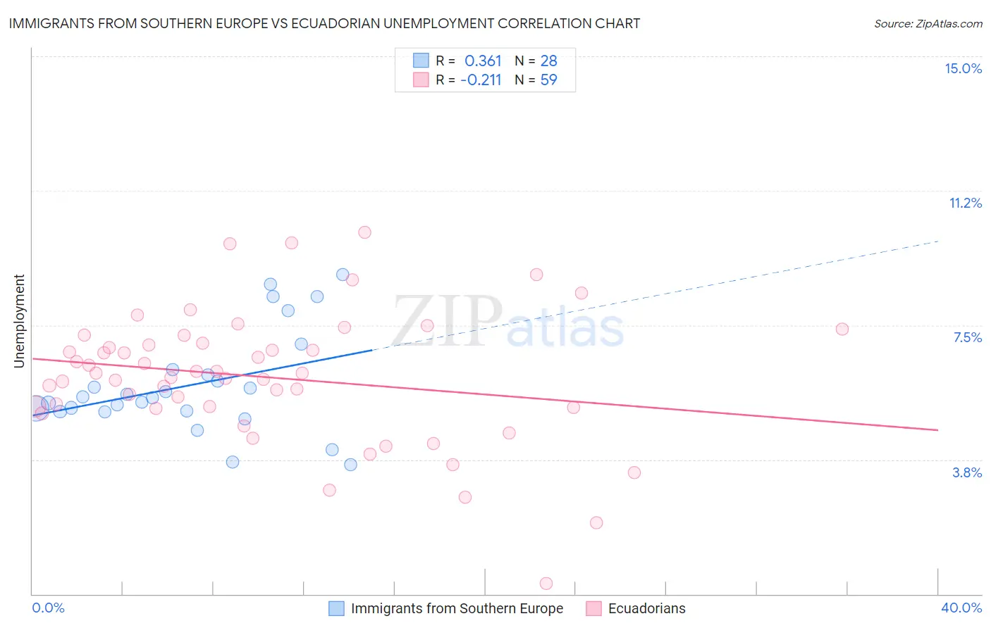 Immigrants from Southern Europe vs Ecuadorian Unemployment