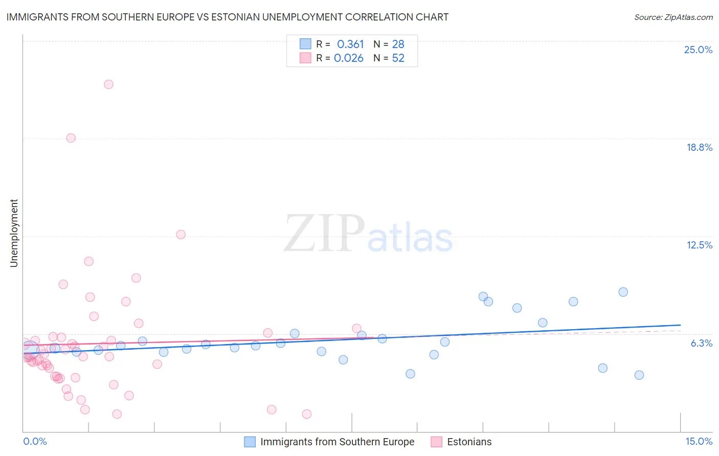 Immigrants from Southern Europe vs Estonian Unemployment