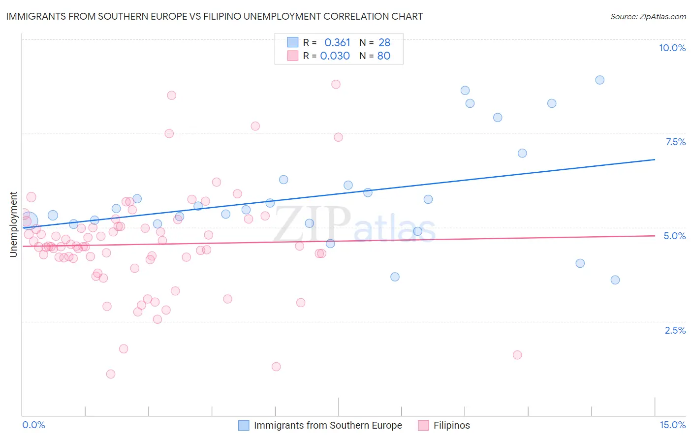 Immigrants from Southern Europe vs Filipino Unemployment