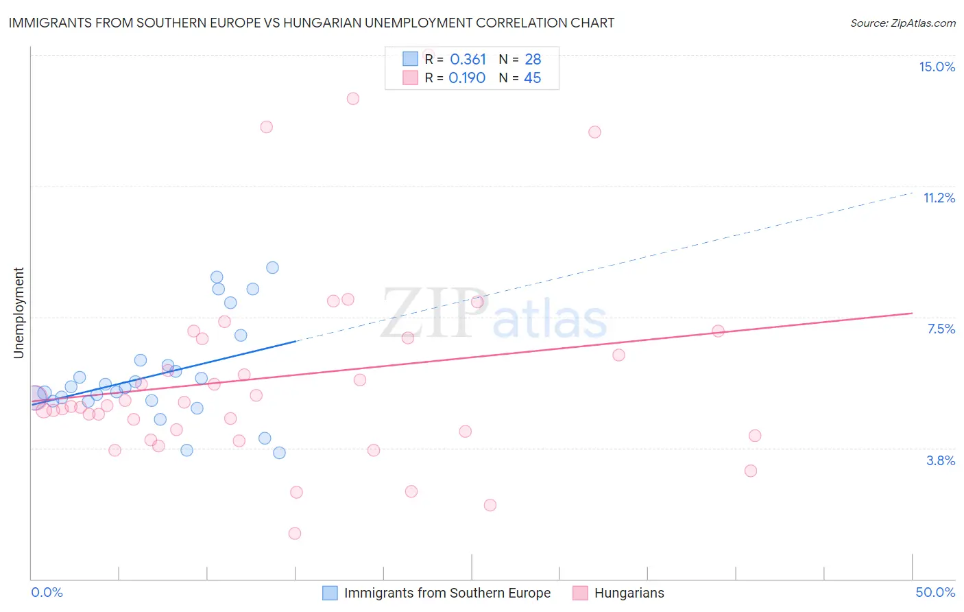 Immigrants from Southern Europe vs Hungarian Unemployment