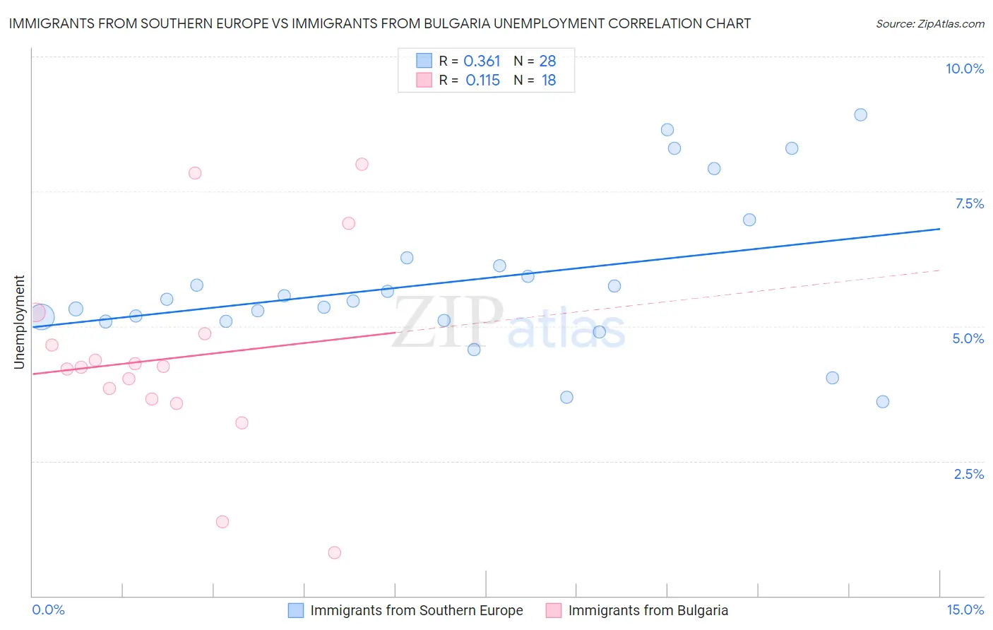 Immigrants from Southern Europe vs Immigrants from Bulgaria Unemployment