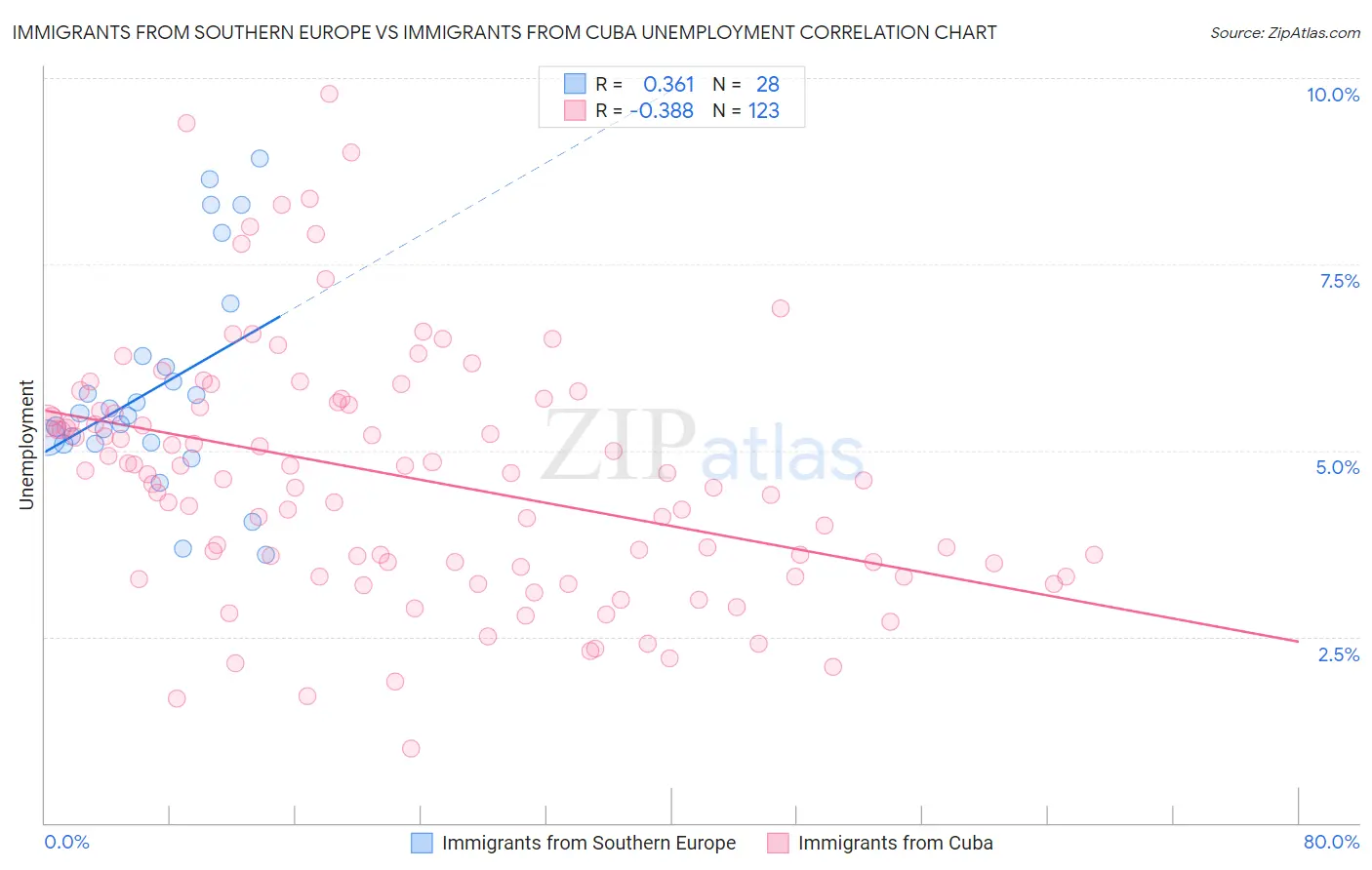 Immigrants from Southern Europe vs Immigrants from Cuba Unemployment