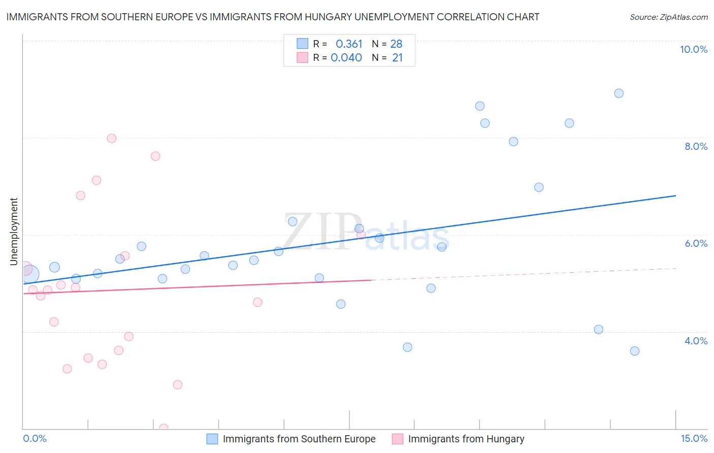 Immigrants from Southern Europe vs Immigrants from Hungary Unemployment