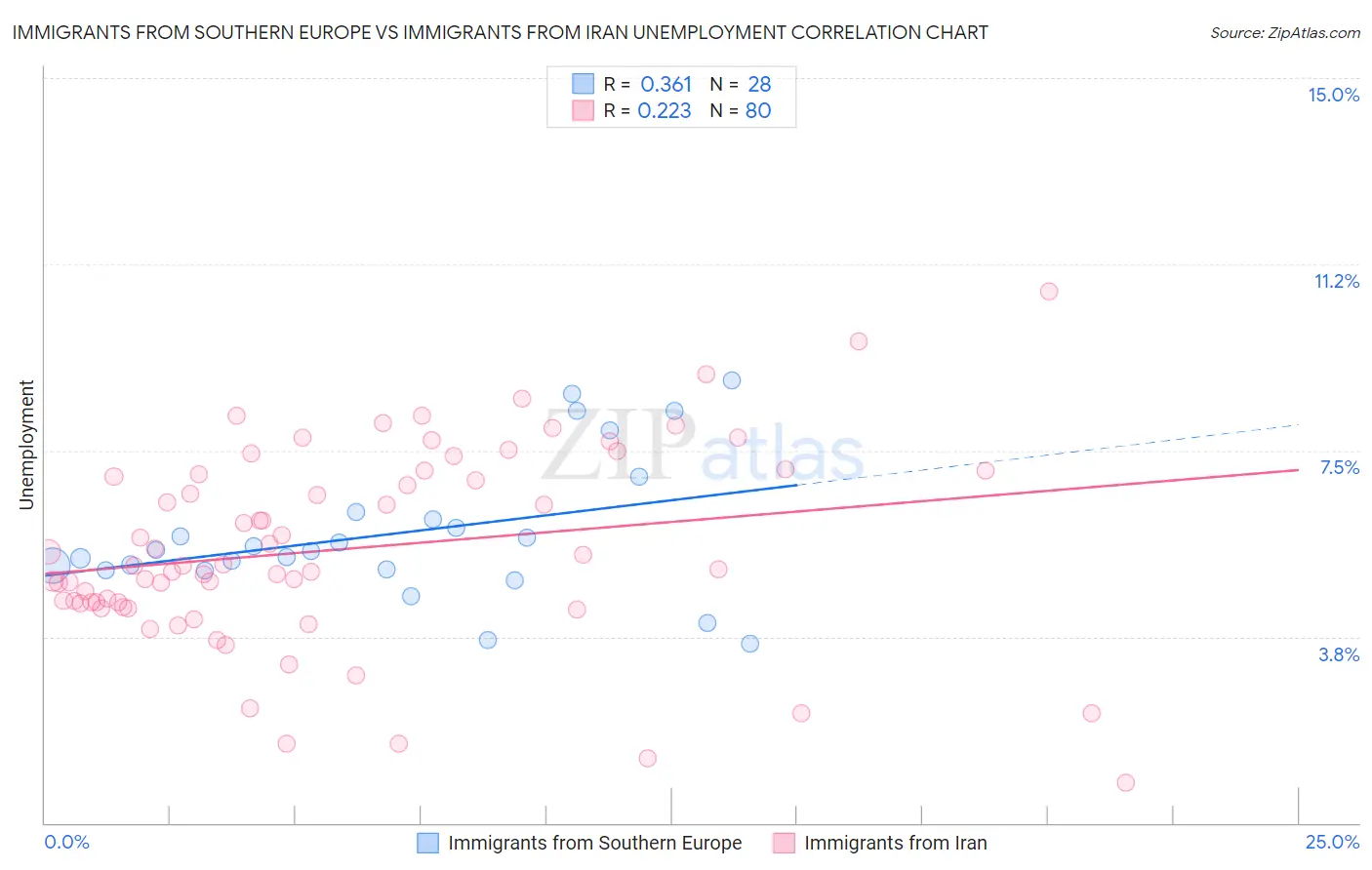 Immigrants from Southern Europe vs Immigrants from Iran Unemployment