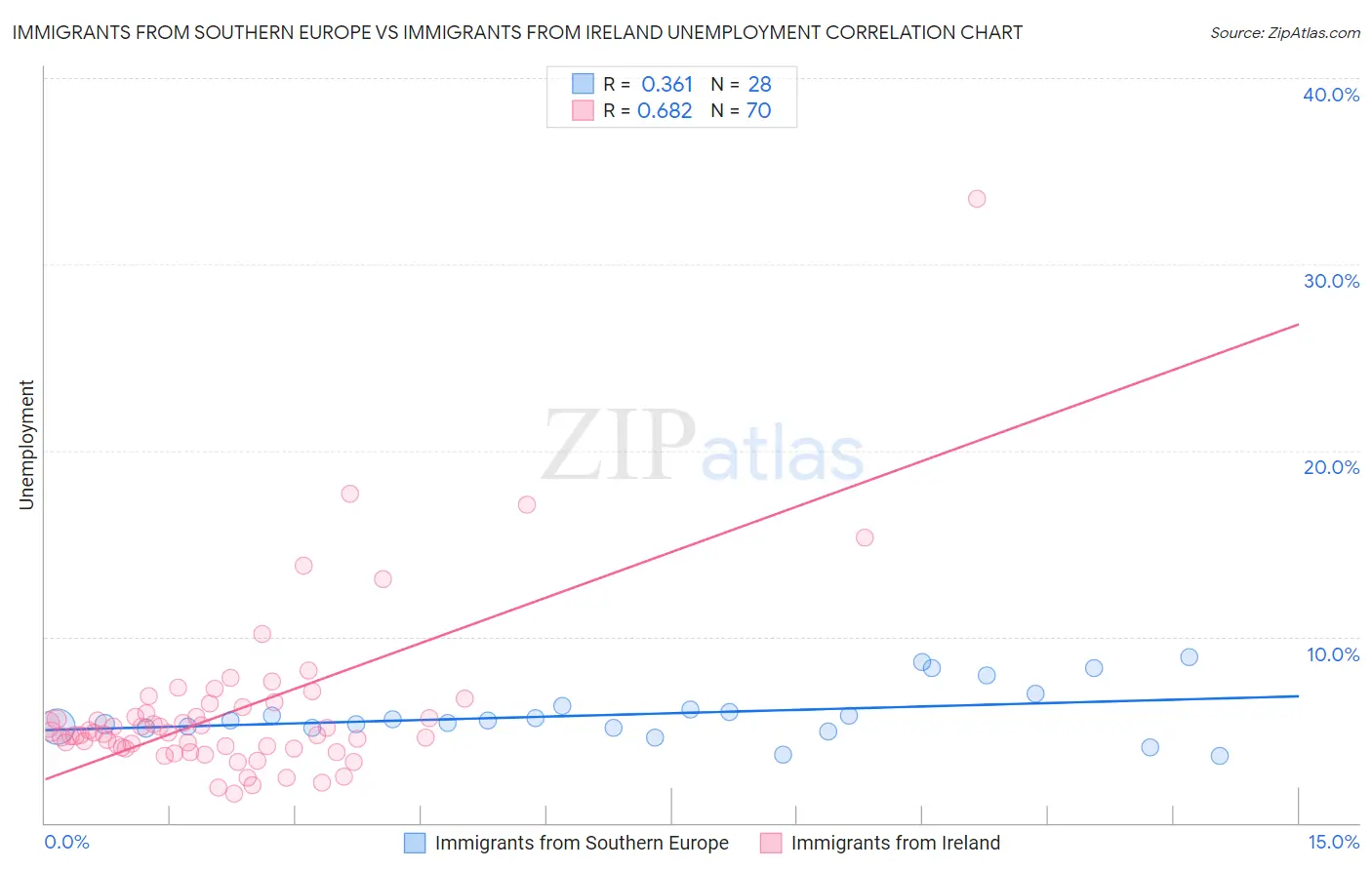 Immigrants from Southern Europe vs Immigrants from Ireland Unemployment