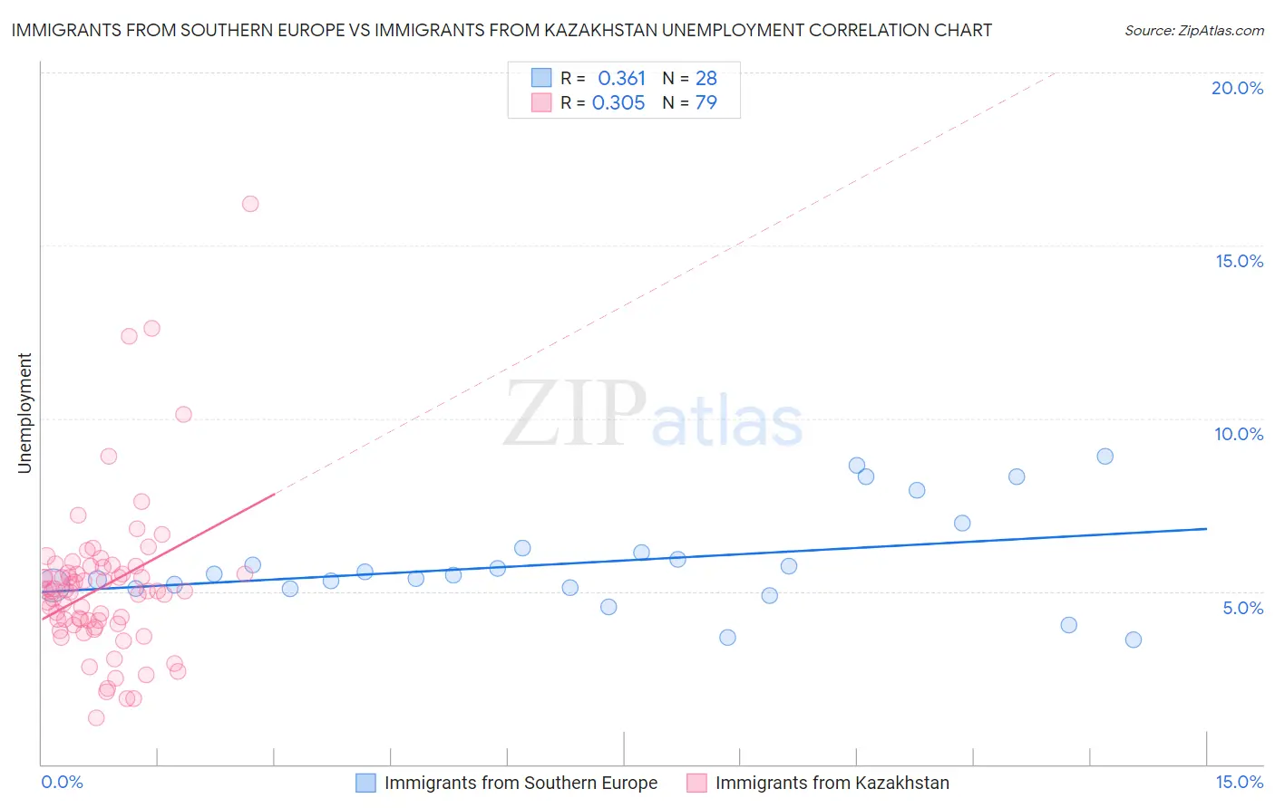 Immigrants from Southern Europe vs Immigrants from Kazakhstan Unemployment