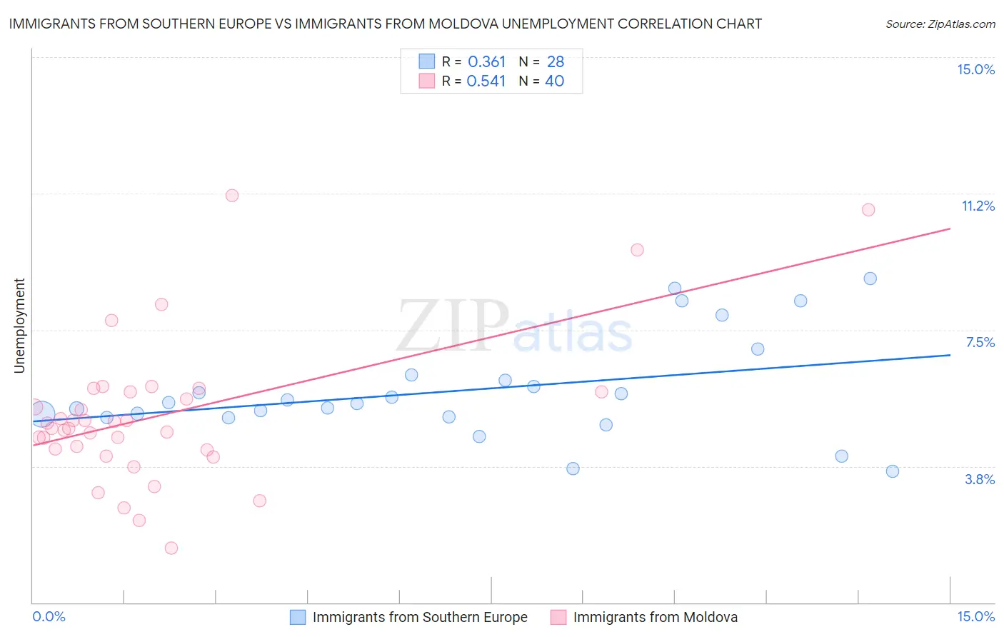 Immigrants from Southern Europe vs Immigrants from Moldova Unemployment