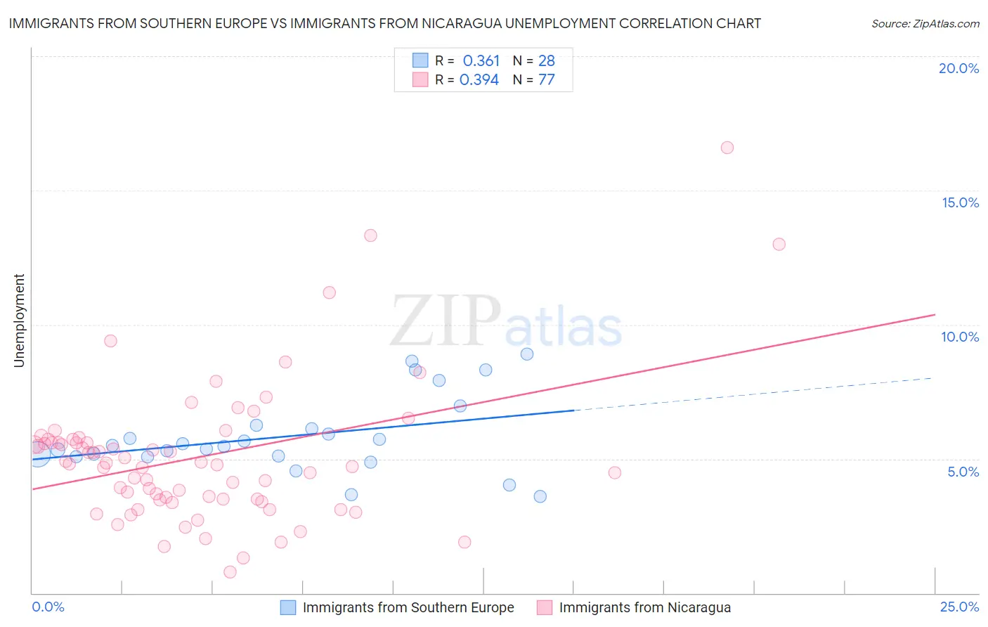 Immigrants from Southern Europe vs Immigrants from Nicaragua Unemployment