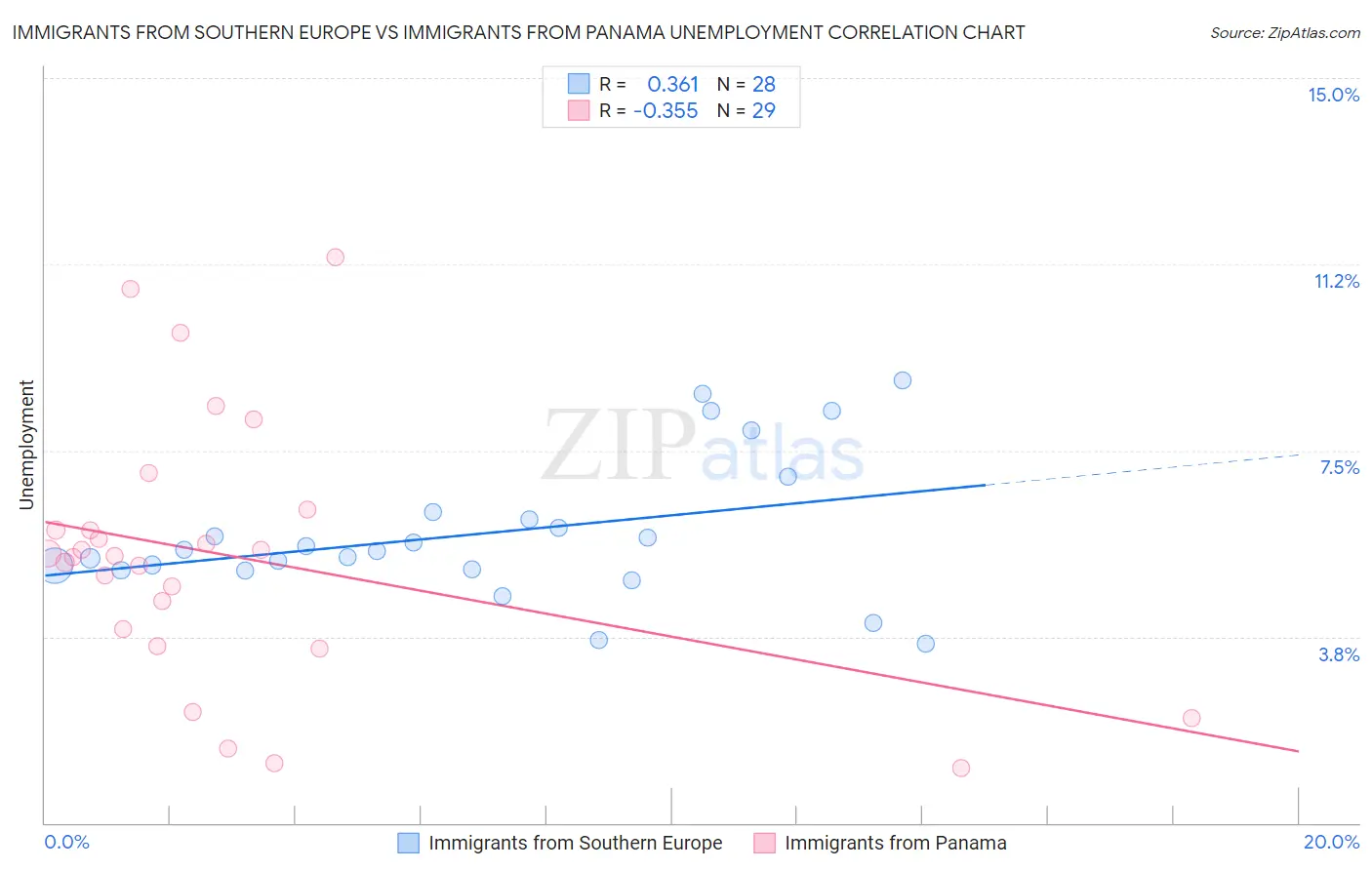 Immigrants from Southern Europe vs Immigrants from Panama Unemployment