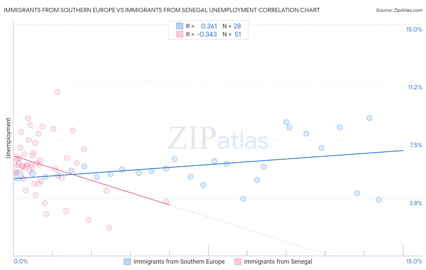 Immigrants from Southern Europe vs Immigrants from Senegal Unemployment