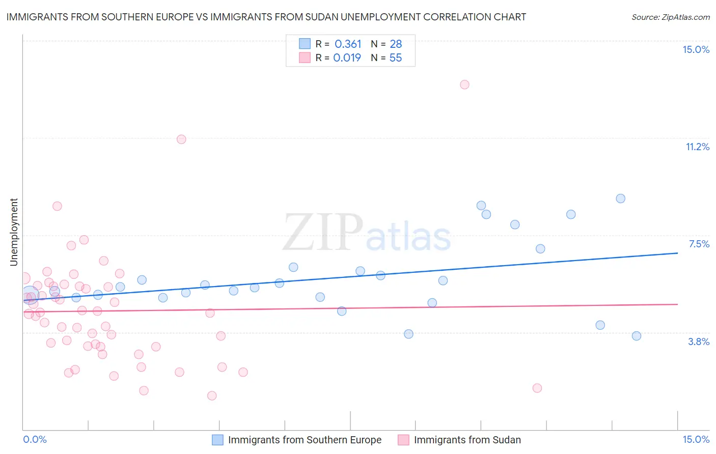 Immigrants from Southern Europe vs Immigrants from Sudan Unemployment