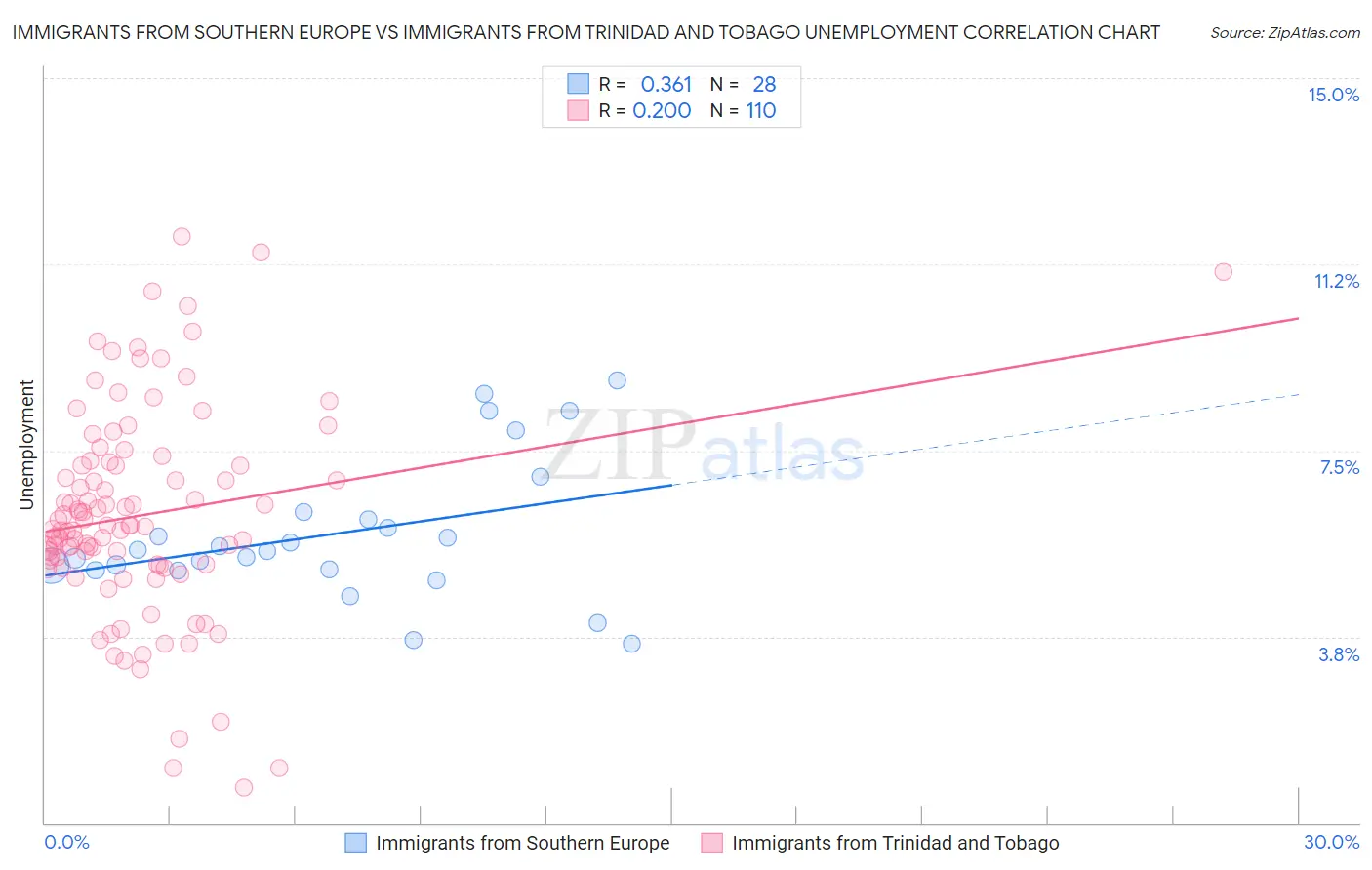 Immigrants from Southern Europe vs Immigrants from Trinidad and Tobago Unemployment