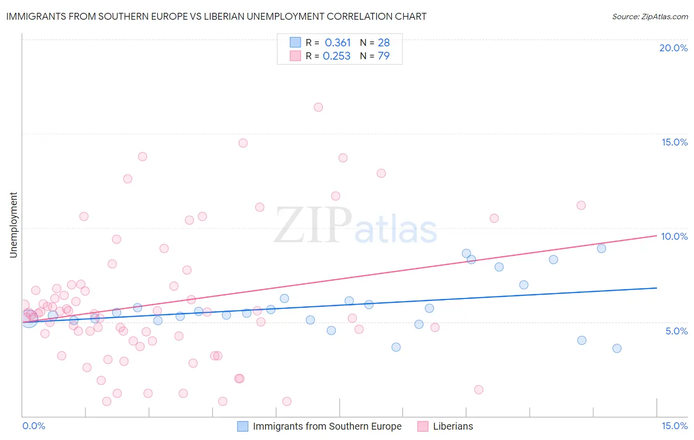 Immigrants from Southern Europe vs Liberian Unemployment