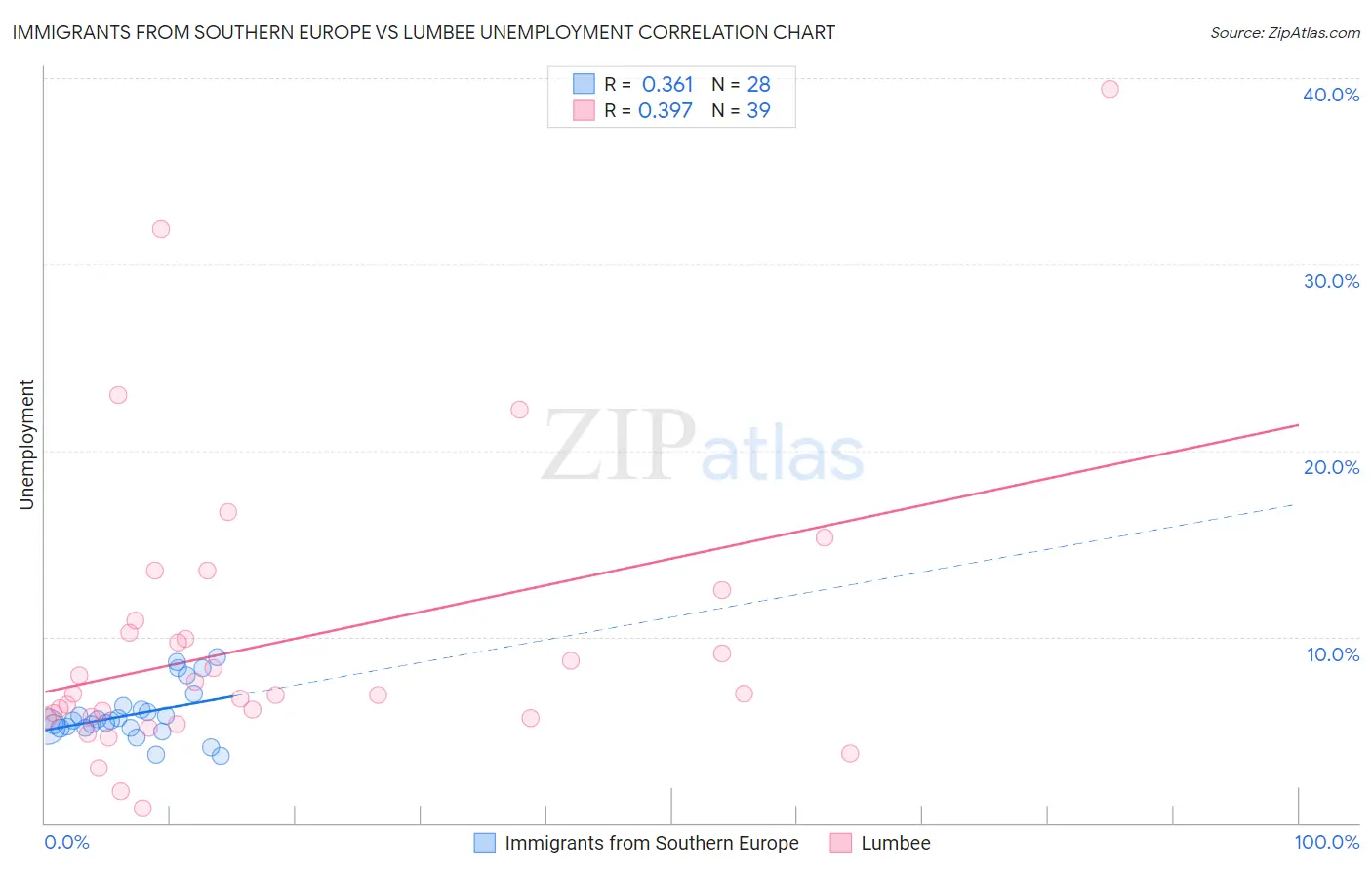 Immigrants from Southern Europe vs Lumbee Unemployment