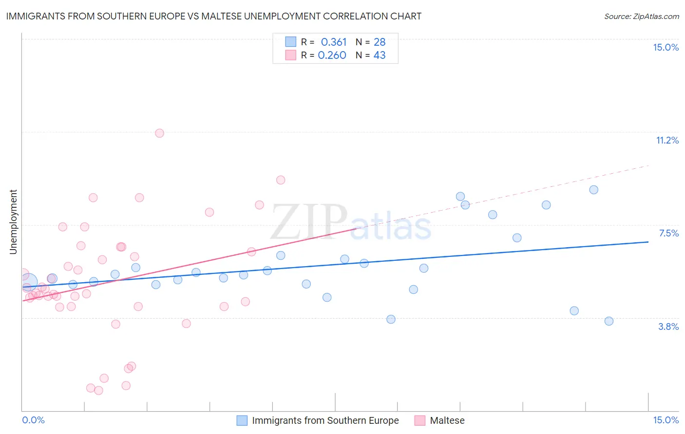 Immigrants from Southern Europe vs Maltese Unemployment