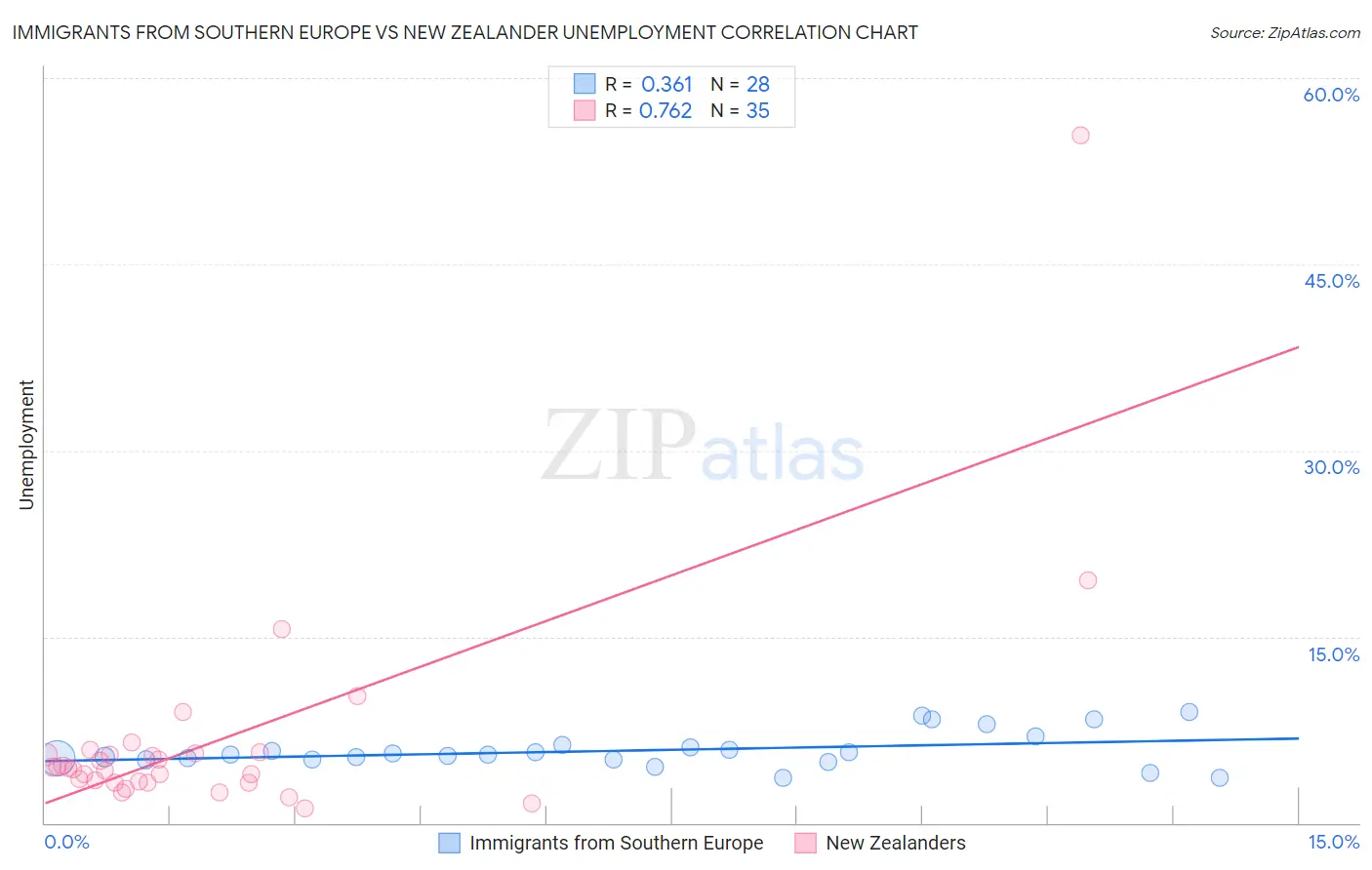 Immigrants from Southern Europe vs New Zealander Unemployment