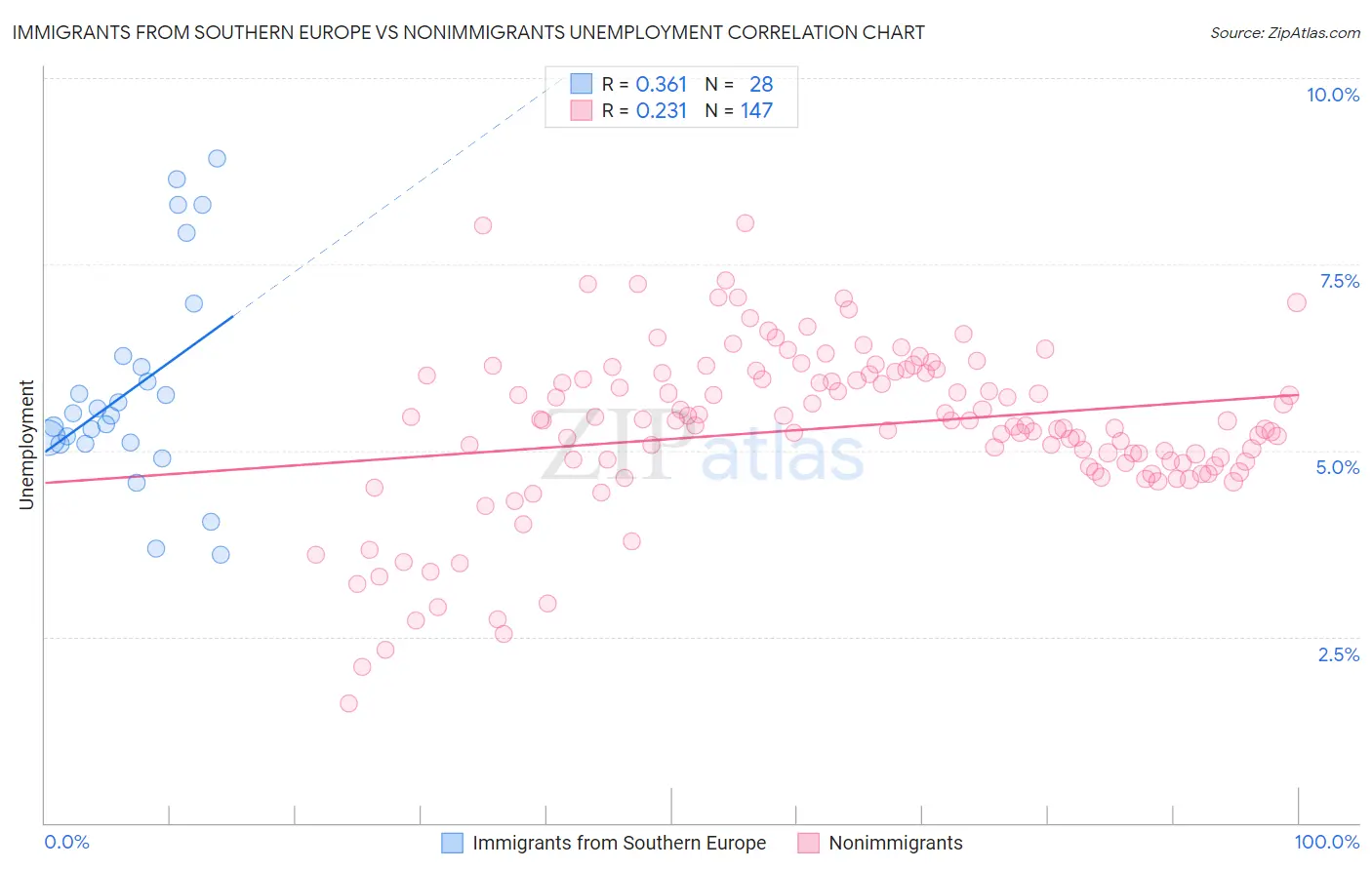 Immigrants from Southern Europe vs Nonimmigrants Unemployment