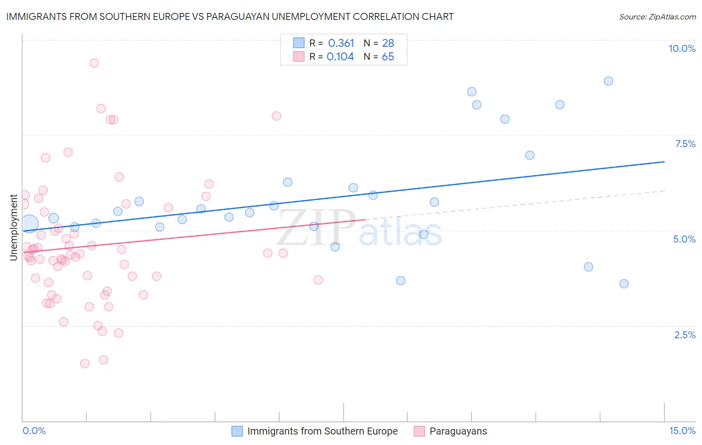 Immigrants from Southern Europe vs Paraguayan Unemployment