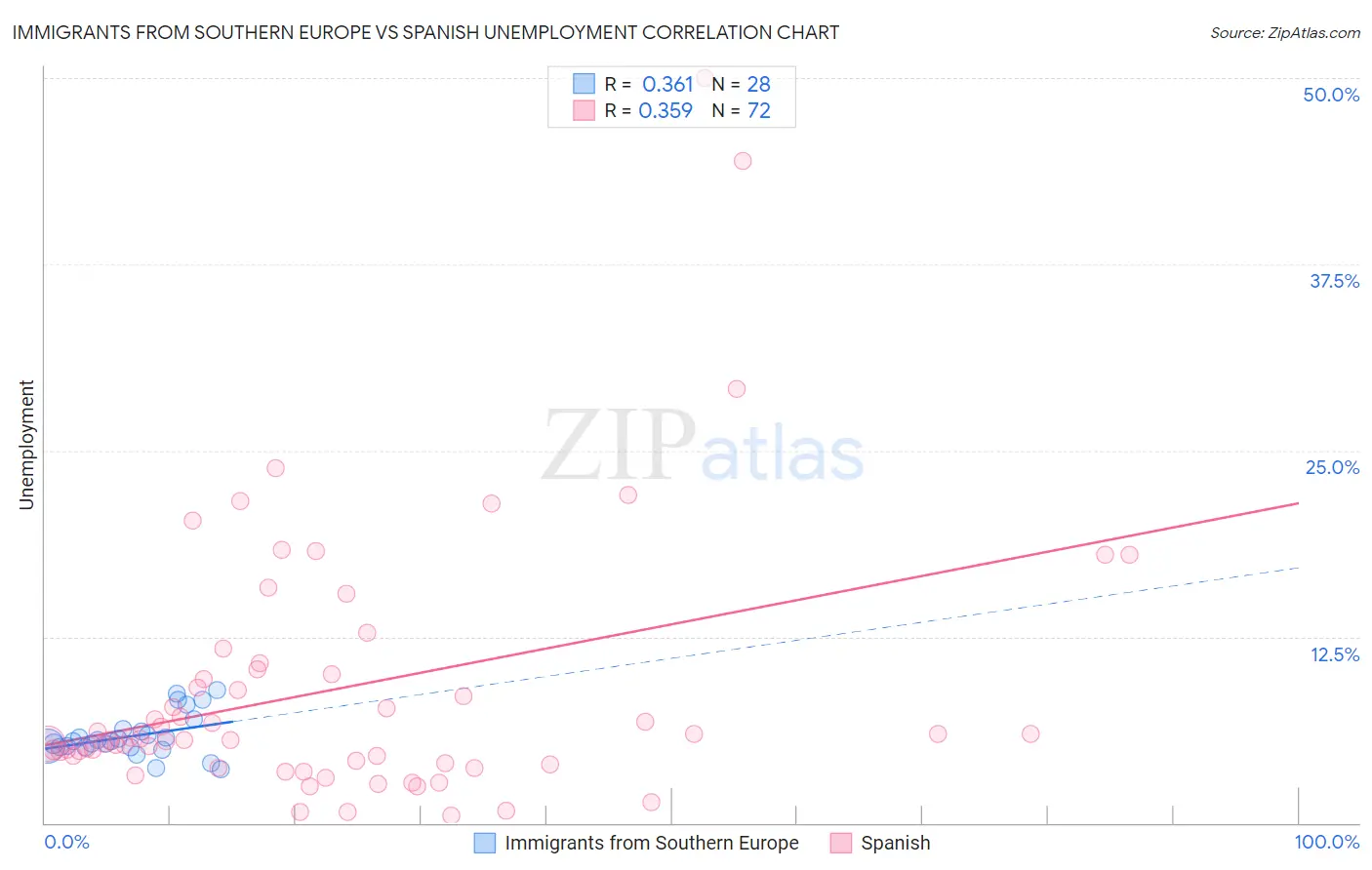 Immigrants from Southern Europe vs Spanish Unemployment