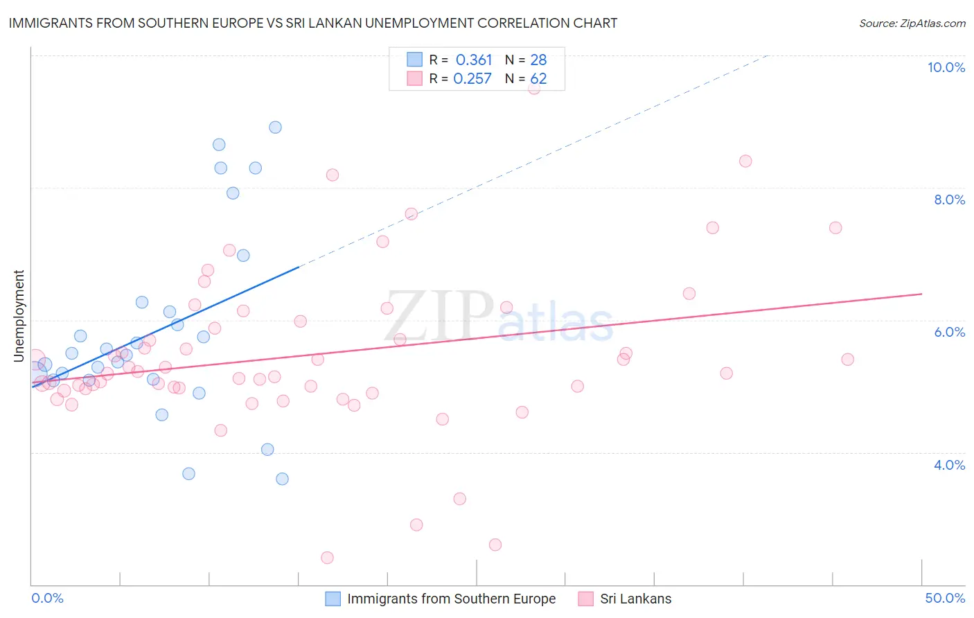 Immigrants from Southern Europe vs Sri Lankan Unemployment