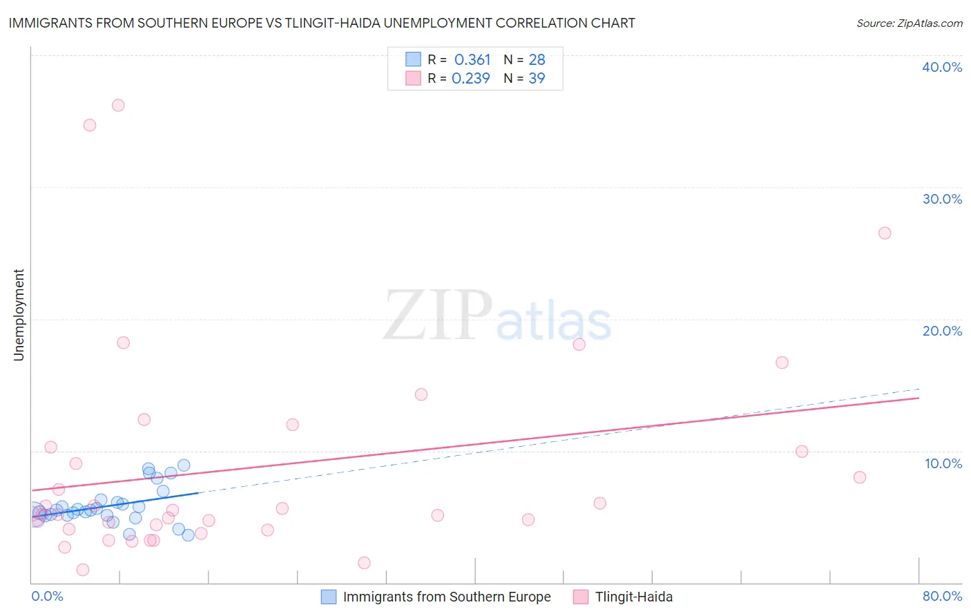 Immigrants from Southern Europe vs Tlingit-Haida Unemployment