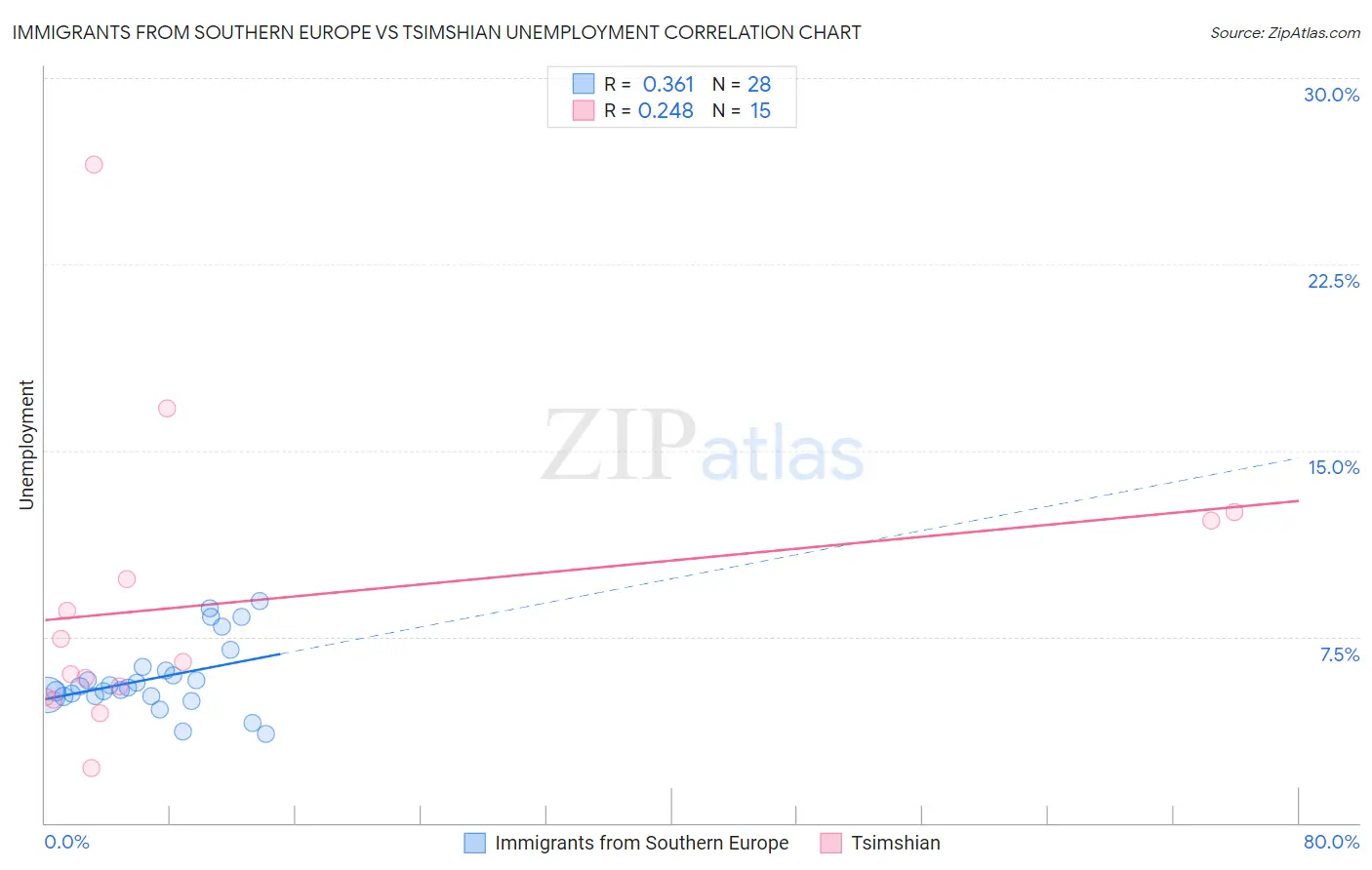 Immigrants from Southern Europe vs Tsimshian Unemployment